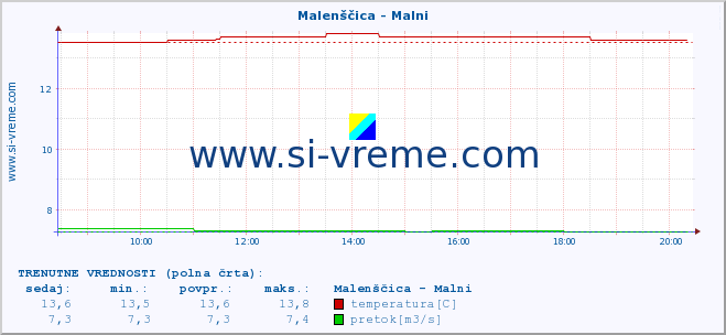 POVPREČJE :: Malenščica - Malni :: temperatura | pretok | višina :: zadnji dan / 5 minut.