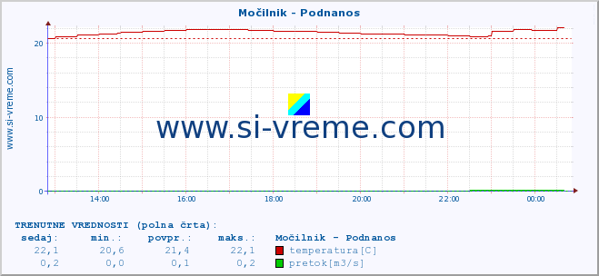 POVPREČJE :: Močilnik - Podnanos :: temperatura | pretok | višina :: zadnji dan / 5 minut.