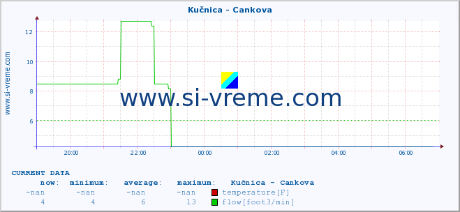  :: Kučnica - Cankova :: temperature | flow | height :: last day / 5 minutes.