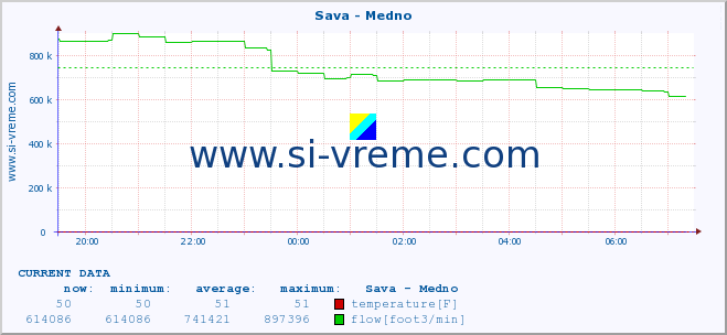  :: Sava - Medno :: temperature | flow | height :: last day / 5 minutes.