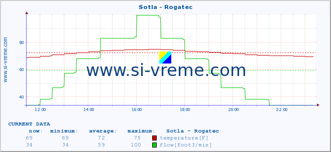  :: Sotla - Rogatec :: temperature | flow | height :: last day / 5 minutes.