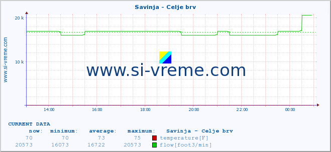  :: Savinja - Celje brv :: temperature | flow | height :: last day / 5 minutes.