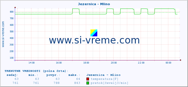 POVPREČJE :: Jezernica - Mlino :: temperatura | pretok | višina :: zadnji dan / 5 minut.