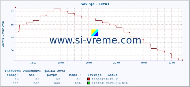 POVPREČJE :: Savinja - Letuš :: temperatura | pretok | višina :: zadnji dan / 5 minut.