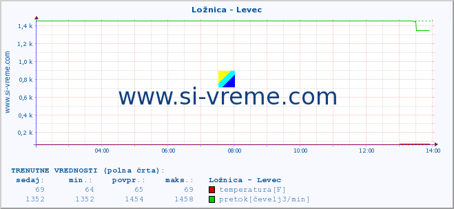 POVPREČJE :: Ložnica - Levec :: temperatura | pretok | višina :: zadnji dan / 5 minut.