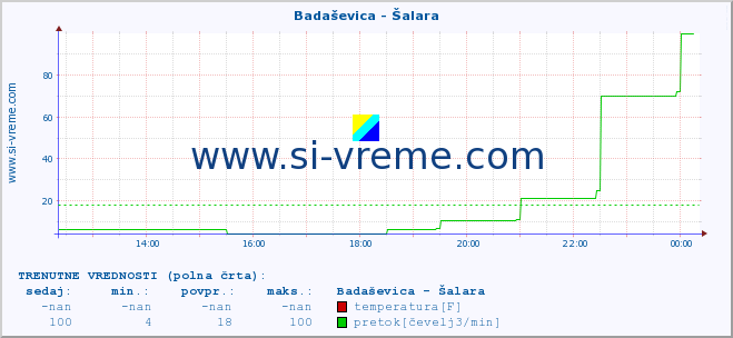 POVPREČJE :: Badaševica - Šalara :: temperatura | pretok | višina :: zadnji dan / 5 minut.