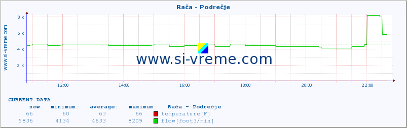  :: Rača - Podrečje :: temperature | flow | height :: last day / 5 minutes.