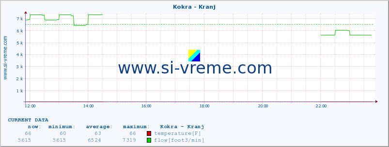  :: Kokra - Kranj :: temperature | flow | height :: last day / 5 minutes.