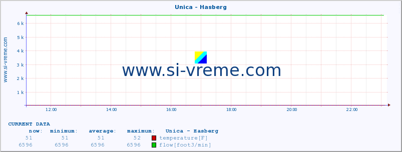  :: Unica - Hasberg :: temperature | flow | height :: last day / 5 minutes.