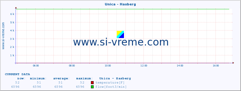  :: Unica - Hasberg :: temperature | flow | height :: last day / 5 minutes.