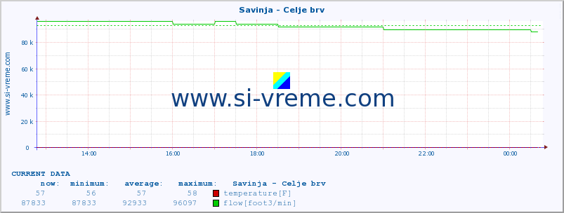  :: Savinja - Celje brv :: temperature | flow | height :: last day / 5 minutes.