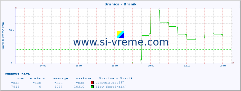  :: Branica - Branik :: temperature | flow | height :: last day / 5 minutes.