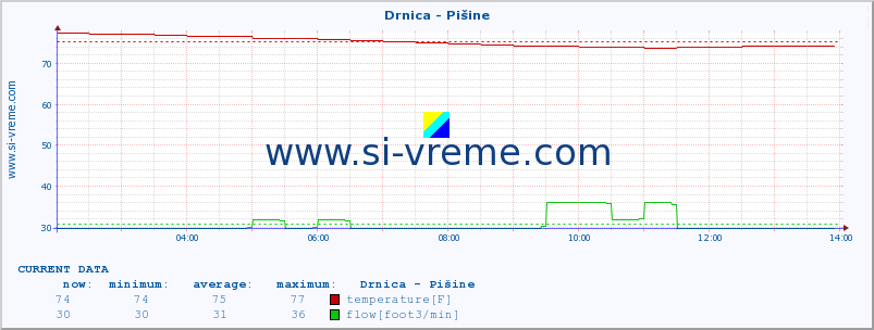  :: Drnica - Pišine :: temperature | flow | height :: last day / 5 minutes.