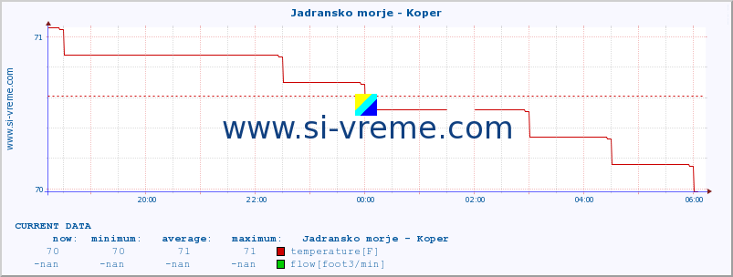  :: Jadransko morje - Koper :: temperature | flow | height :: last day / 5 minutes.