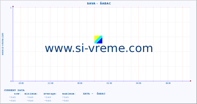  ::  SAVA -  ŠABAC :: height |  |  :: last day / 5 minutes.