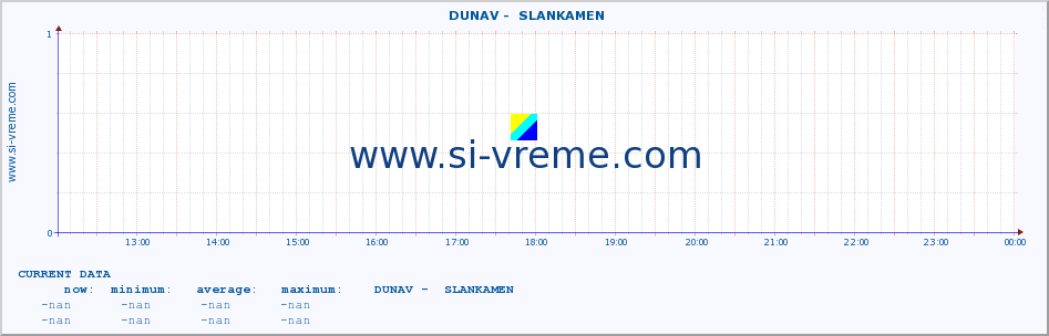  ::  DUNAV -  SLANKAMEN :: height |  |  :: last day / 5 minutes.