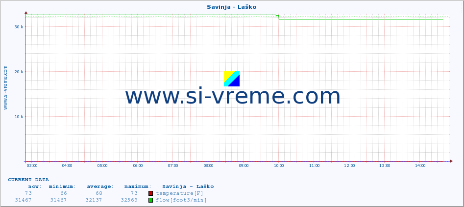  :: Savinja - Laško :: temperature | flow | height :: last day / 5 minutes.