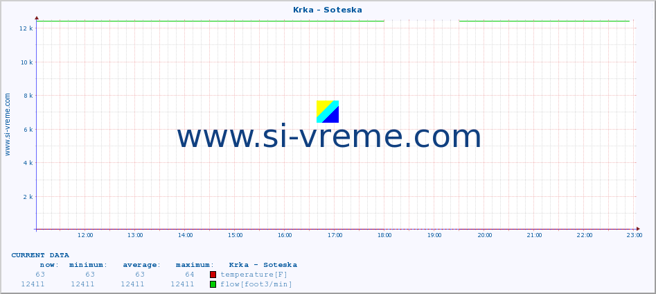  :: Krka - Soteska :: temperature | flow | height :: last day / 5 minutes.