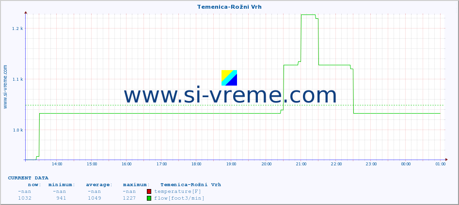  :: Temenica-Rožni Vrh :: temperature | flow | height :: last day / 5 minutes.