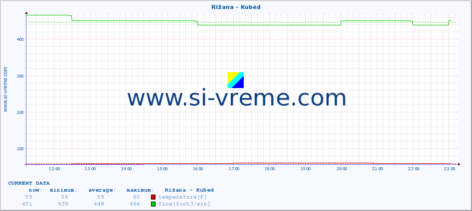  :: Rižana - Kubed :: temperature | flow | height :: last day / 5 minutes.