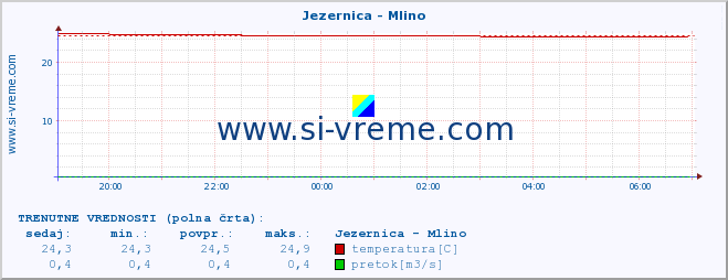 POVPREČJE :: Jezernica - Mlino :: temperatura | pretok | višina :: zadnji dan / 5 minut.