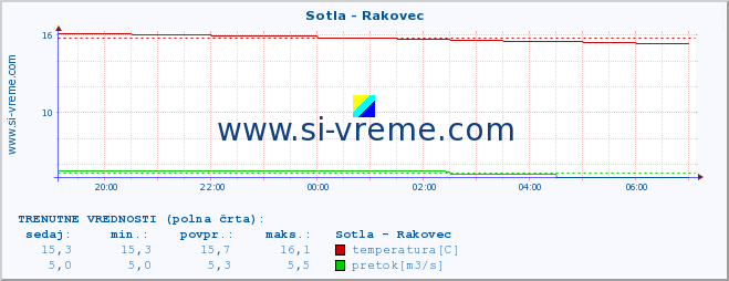 POVPREČJE :: Sotla - Rakovec :: temperatura | pretok | višina :: zadnji dan / 5 minut.