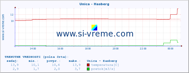 POVPREČJE :: Unica - Hasberg :: temperatura | pretok | višina :: zadnji dan / 5 minut.