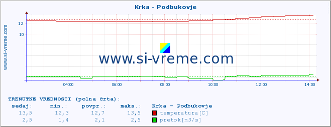 POVPREČJE :: Krka - Podbukovje :: temperatura | pretok | višina :: zadnji dan / 5 minut.