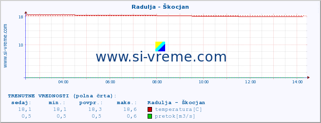 POVPREČJE :: Radulja - Škocjan :: temperatura | pretok | višina :: zadnji dan / 5 minut.