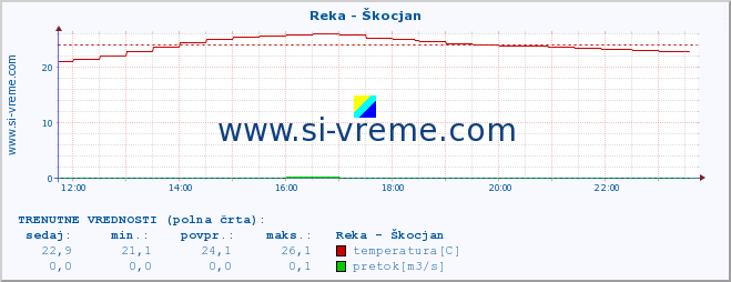 POVPREČJE :: Reka - Škocjan :: temperatura | pretok | višina :: zadnji dan / 5 minut.