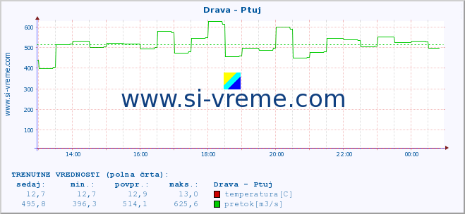 POVPREČJE :: Drava - Ptuj :: temperatura | pretok | višina :: zadnji dan / 5 minut.