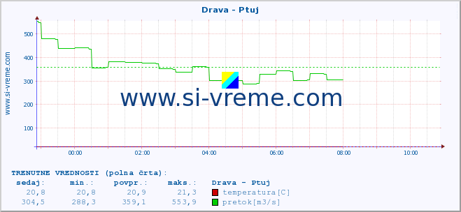 POVPREČJE :: Drava - Ptuj :: temperatura | pretok | višina :: zadnji dan / 5 minut.