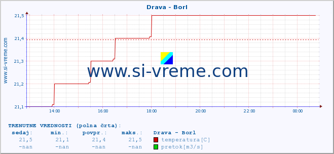 POVPREČJE :: Drava - Borl :: temperatura | pretok | višina :: zadnji dan / 5 minut.