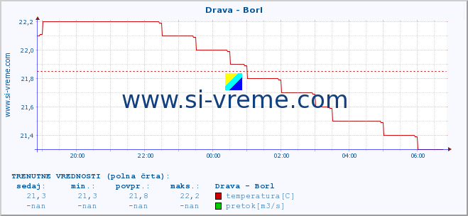 POVPREČJE :: Drava - Borl :: temperatura | pretok | višina :: zadnji dan / 5 minut.