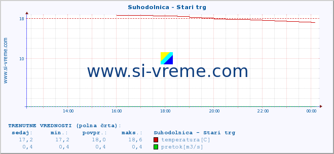 POVPREČJE :: Suhodolnica - Stari trg :: temperatura | pretok | višina :: zadnji dan / 5 minut.