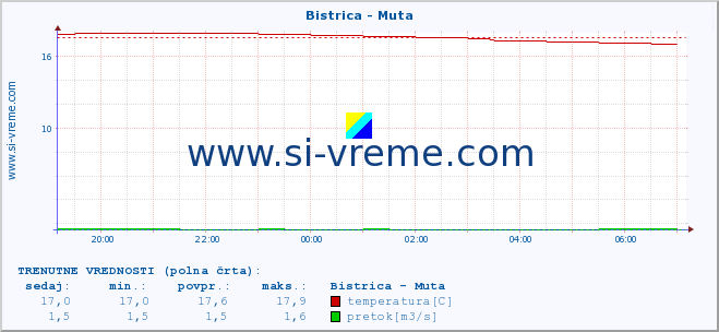 POVPREČJE :: Bistrica - Muta :: temperatura | pretok | višina :: zadnji dan / 5 minut.