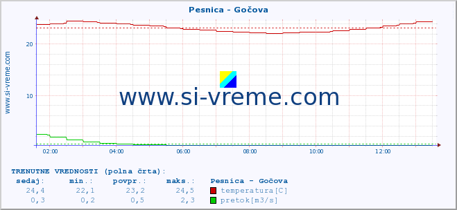 POVPREČJE :: Pesnica - Gočova :: temperatura | pretok | višina :: zadnji dan / 5 minut.