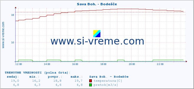 POVPREČJE :: Sava Boh. - Bodešče :: temperatura | pretok | višina :: zadnji dan / 5 minut.