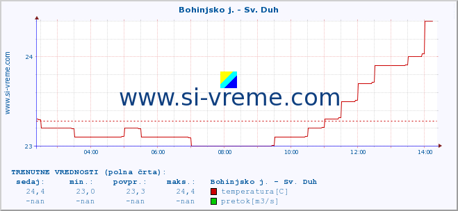 POVPREČJE :: Bohinjsko j. - Sv. Duh :: temperatura | pretok | višina :: zadnji dan / 5 minut.