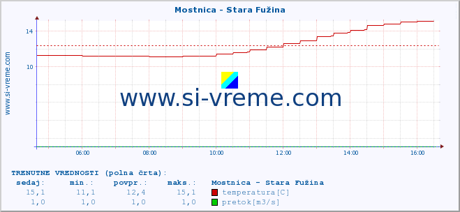 POVPREČJE :: Mostnica - Stara Fužina :: temperatura | pretok | višina :: zadnji dan / 5 minut.