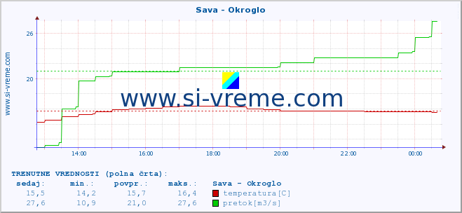 POVPREČJE :: Sava - Okroglo :: temperatura | pretok | višina :: zadnji dan / 5 minut.