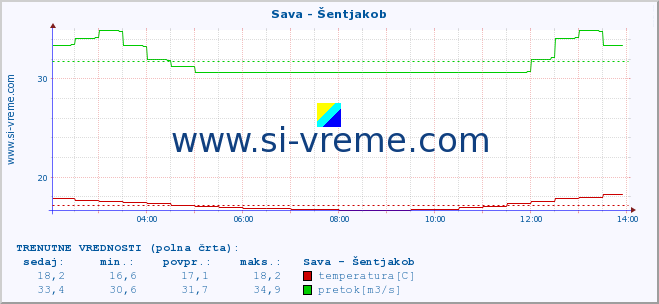 POVPREČJE :: Sava - Šentjakob :: temperatura | pretok | višina :: zadnji dan / 5 minut.