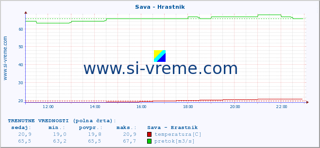 POVPREČJE :: Sava - Hrastnik :: temperatura | pretok | višina :: zadnji dan / 5 minut.