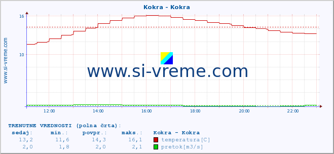 POVPREČJE :: Kokra - Kokra :: temperatura | pretok | višina :: zadnji dan / 5 minut.