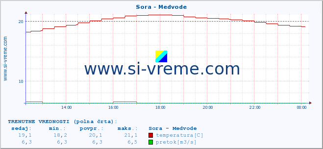 POVPREČJE :: Sora - Medvode :: temperatura | pretok | višina :: zadnji dan / 5 minut.