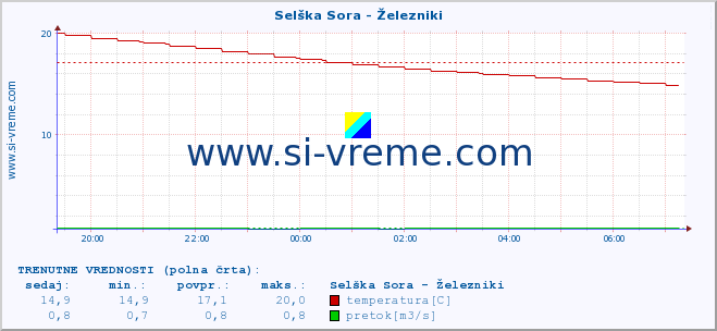 POVPREČJE :: Selška Sora - Železniki :: temperatura | pretok | višina :: zadnji dan / 5 minut.