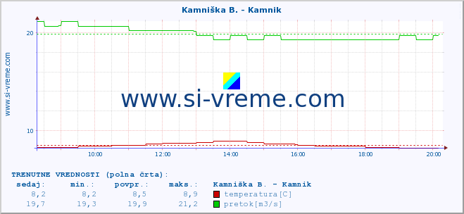 POVPREČJE :: Kamniška B. - Kamnik :: temperatura | pretok | višina :: zadnji dan / 5 minut.