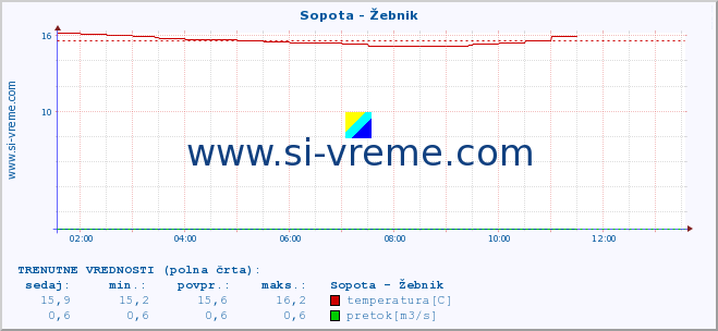 POVPREČJE :: Sopota - Žebnik :: temperatura | pretok | višina :: zadnji dan / 5 minut.