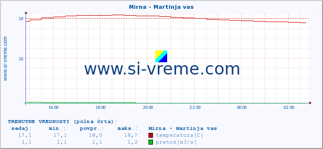 POVPREČJE :: Mirna - Martinja vas :: temperatura | pretok | višina :: zadnji dan / 5 minut.