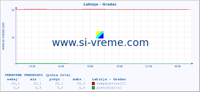 POVPREČJE :: Lahinja - Gradac :: temperatura | pretok | višina :: zadnji dan / 5 minut.